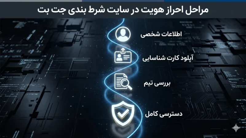 🪪 مراحل احراز هویت در سایت شرط بندی جت بت