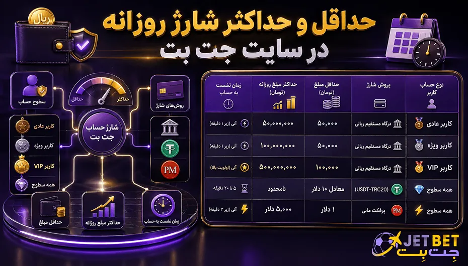 حداقل و حداکثر شارژ روزانه جت بت
