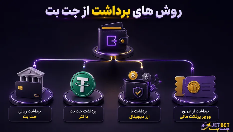 روش های برداشت جت بت